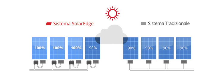 Ottimizzatori di potenza SolarEdge